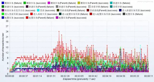 性能测试中的场景设计和测试执行