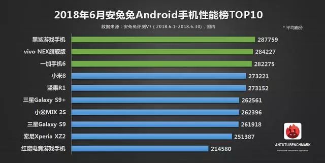 6月安卓手机性能排行：vivo NEX 小米8上榜！