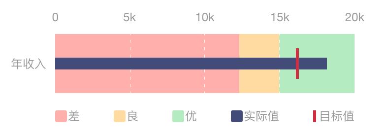 连环15关，轻松玩转数据可视化