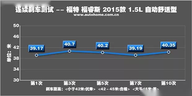 实力均衡 福睿斯1.5L AT舒适型性能测试