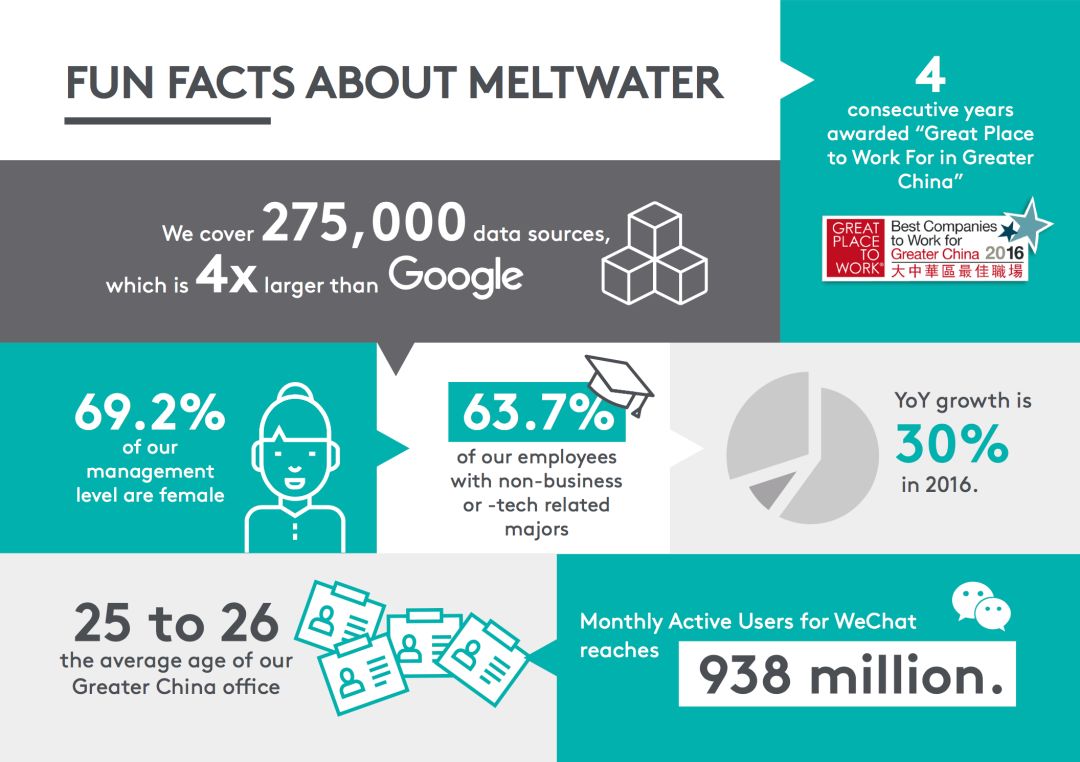 "SAAS全球顶级雇主"Meltwater内推! 免网申, 免OT, 直通一面!