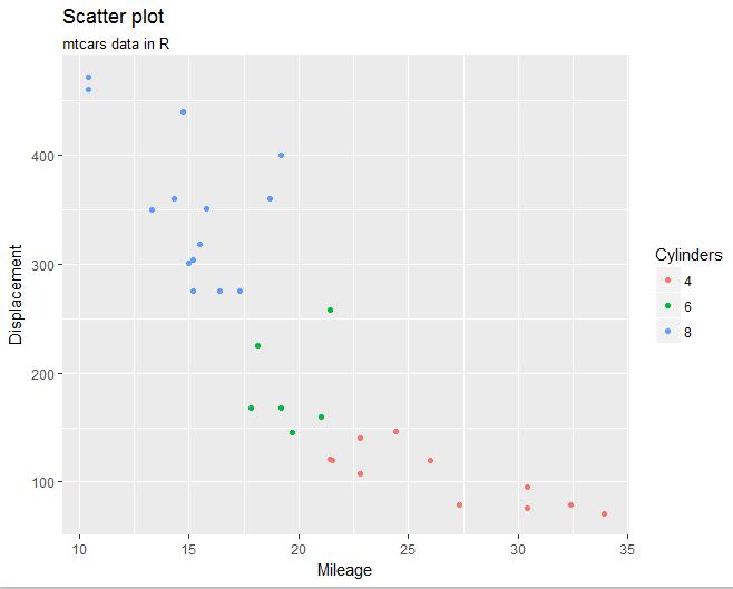 【数据故事】使用ggplot2进行数据可视化