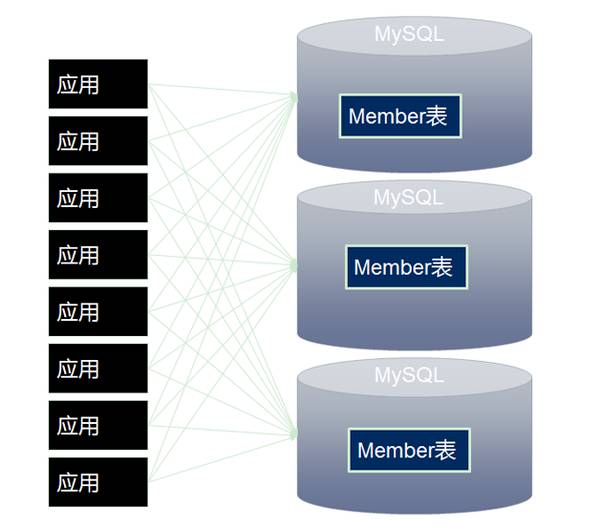 MyCat：开源分布式数据库中间件