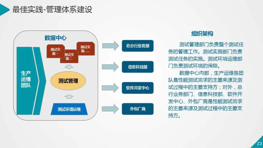 银行业数据中心性能测试的策略与实践（PPT）