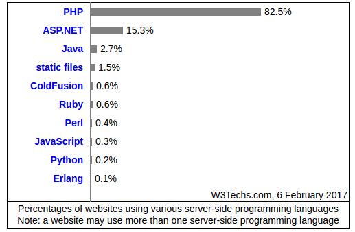 PHP 薪水高、Ruby 高可用、Python 最易学……web 开发语言大比拼