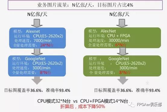 【进阶篇】腾讯云FPGA的深度学习算法