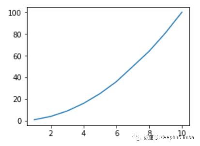 10分钟入门Matplotlib: 数据可视化介绍&使用教程