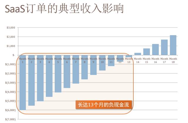 投资人眼里的SaaS商业模式与指标