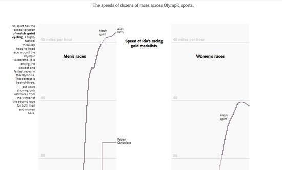 外媒如何使出洪荒之力 玩转奥运数据可视化|新浪新闻
