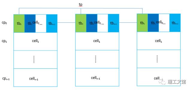 解密腾讯云分布式块存储系统——HCBS实现机制