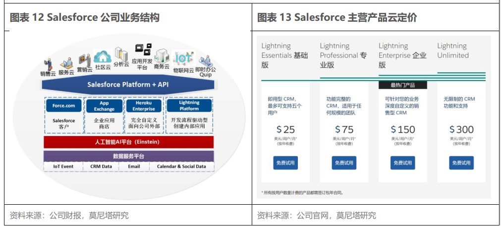 云计算产业链系列之一—SaaS 带来的新机会，从 Salesforce 的云转型出发