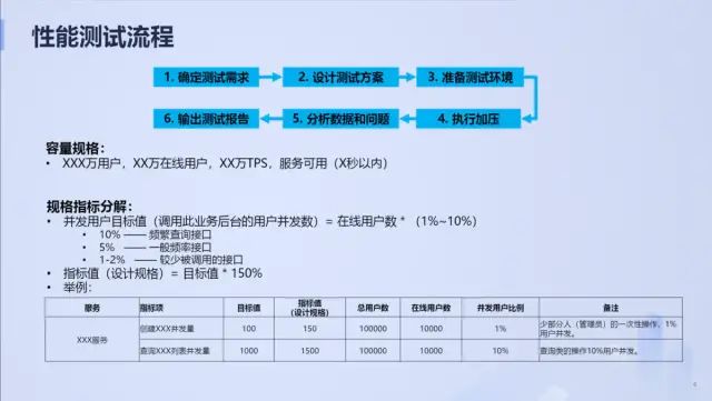 玩转接口与性能测试