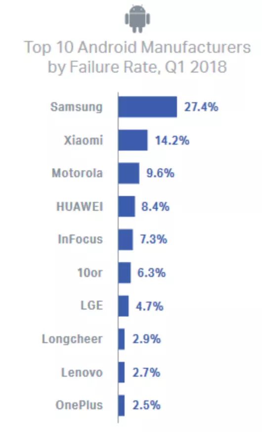 【行情】安卓机故障率排名 前三意外 苹果故障率第一是台老机