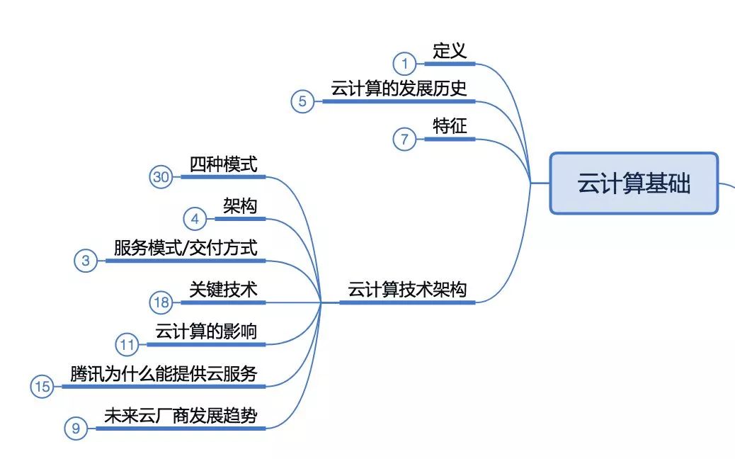 腾讯云从业者认证备考知识点攻略