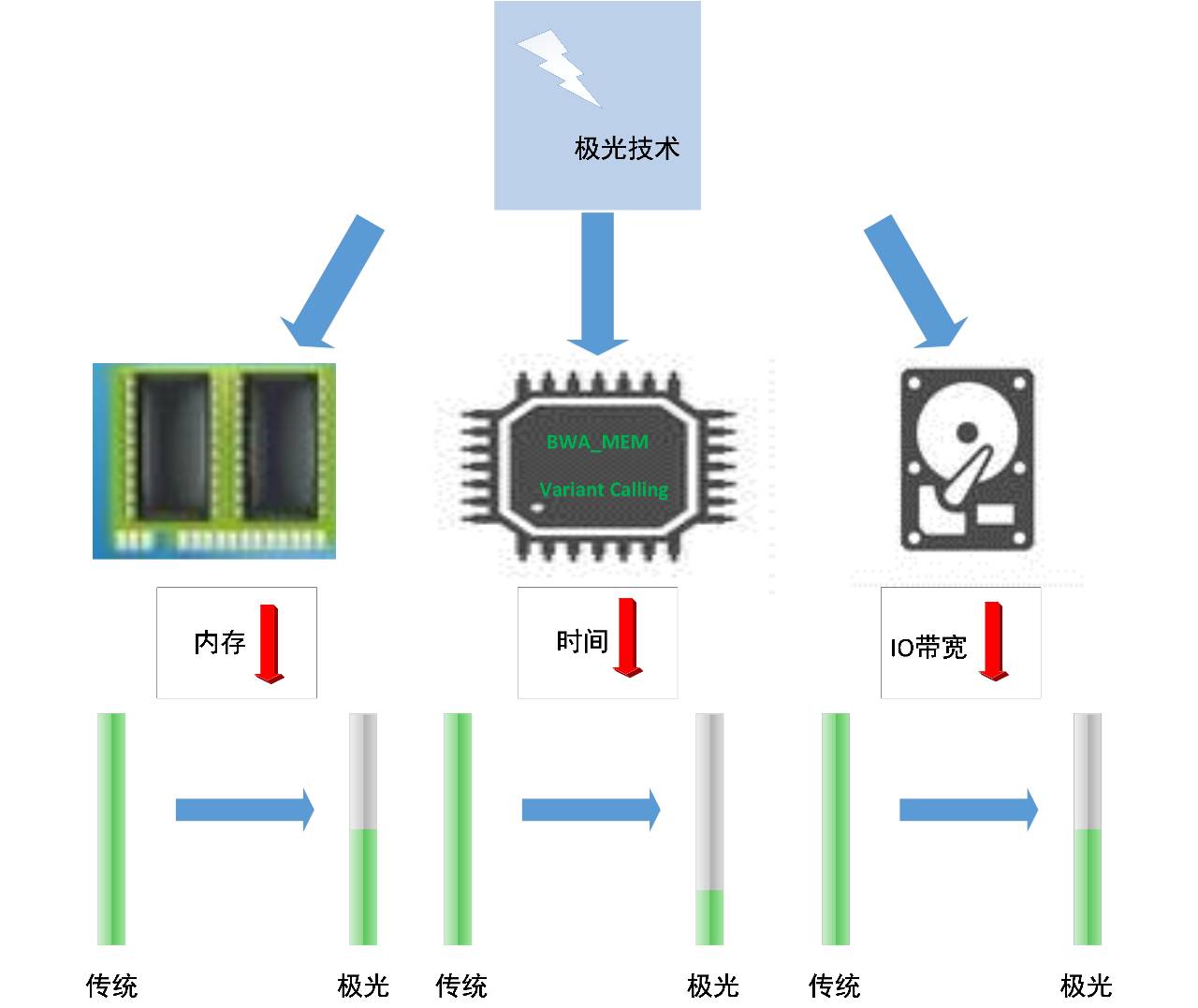 腾讯云推出二代基因测序FPGA加速方案，赋能基因科学领域