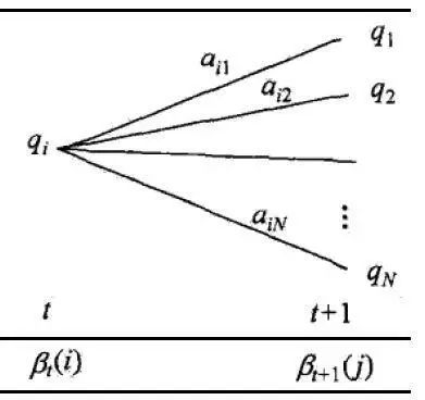 NLP系列学习:前向算法和后向算法