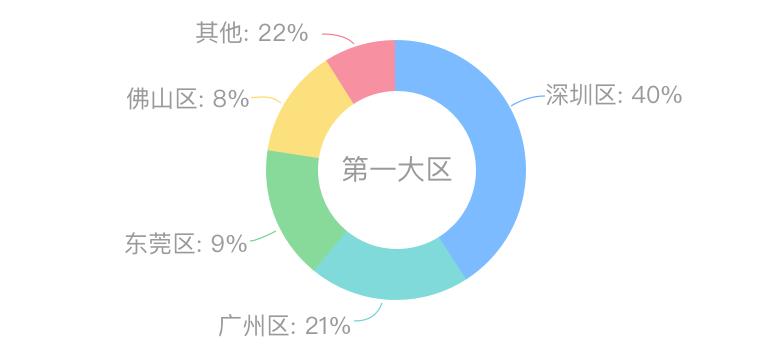 连环15关，轻松玩转数据可视化