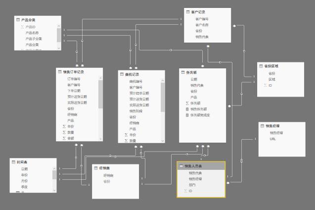 微软智能数据可视化 Power BI，爱上她的六大理由~