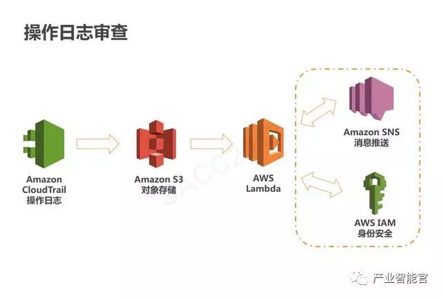 【云计算】腾讯云：云+时代下的大数据平台应用方案