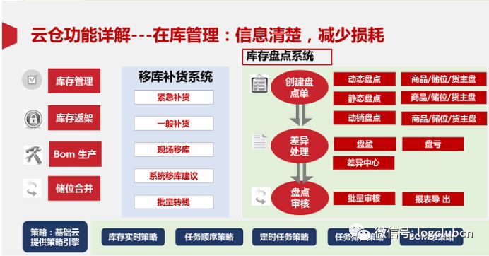 SaaS WMS大盘点：CWMS、VWMS、唯智、科箭、京东