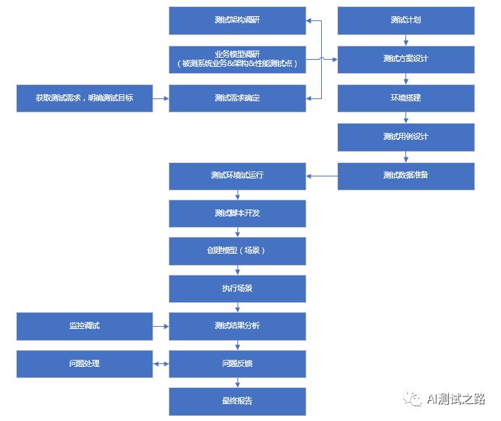 性能测试小白入门之基础知识篇一