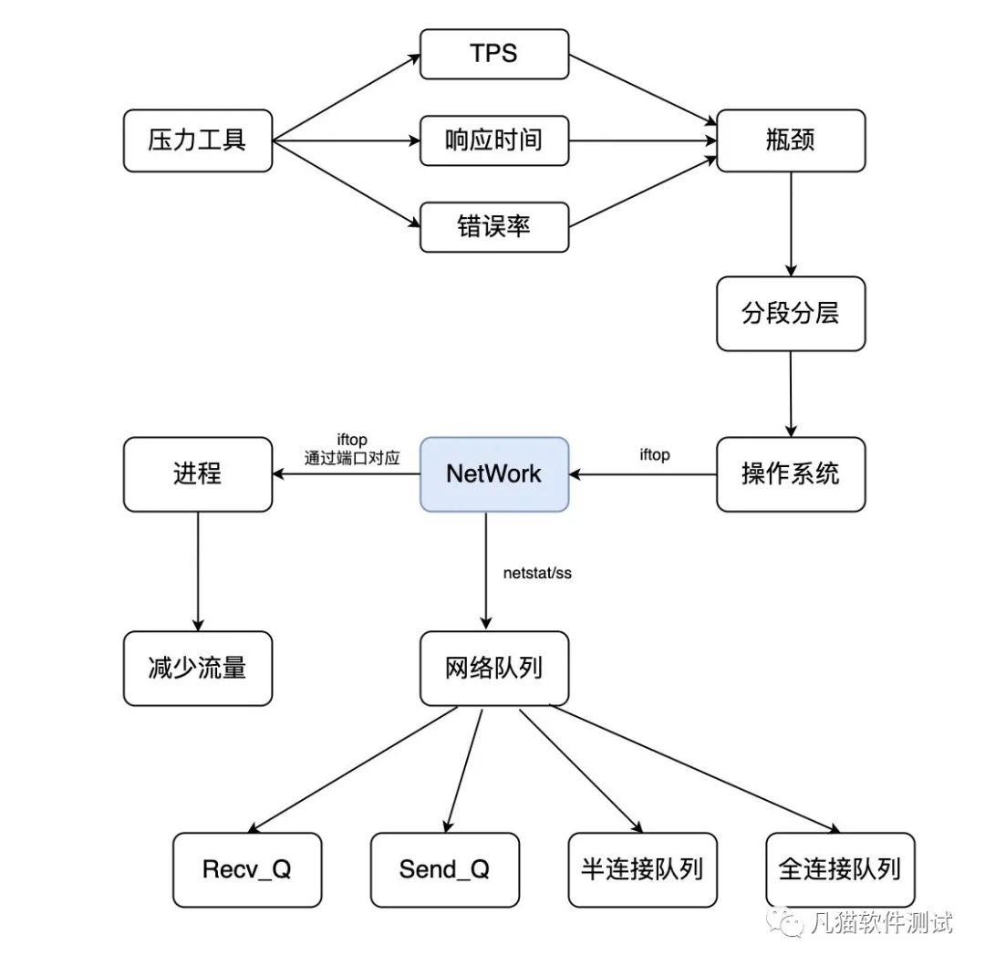 性能测试核心技术| 监控及常用计数器解析