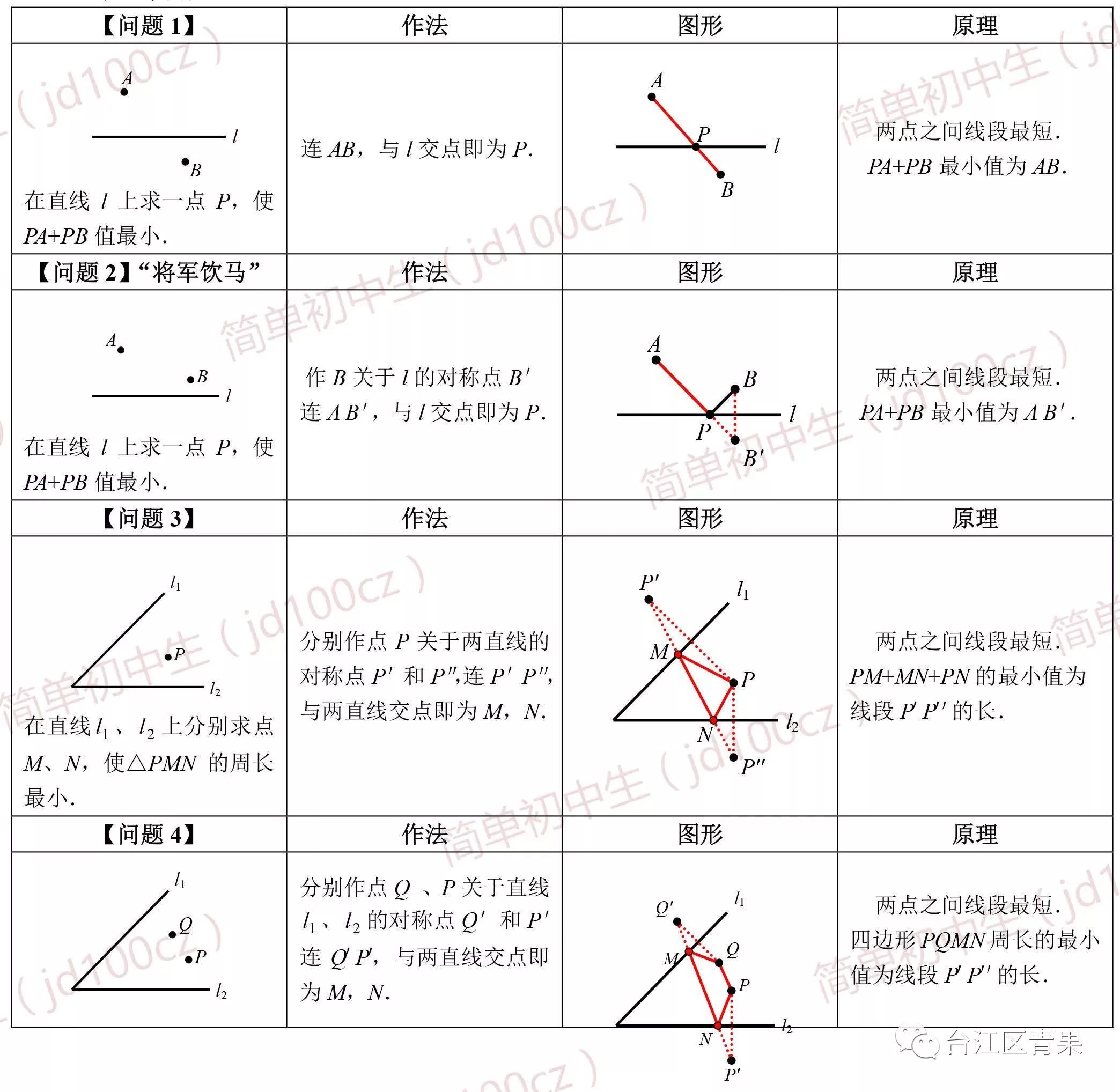 就是这么燃！最短路径问题解法