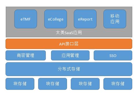 灵蓄助力太美医疗构建行业SaaS平台