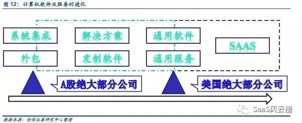 SaaS模式主导行业细分—2018年或将是巨头加码云计算后的拐点