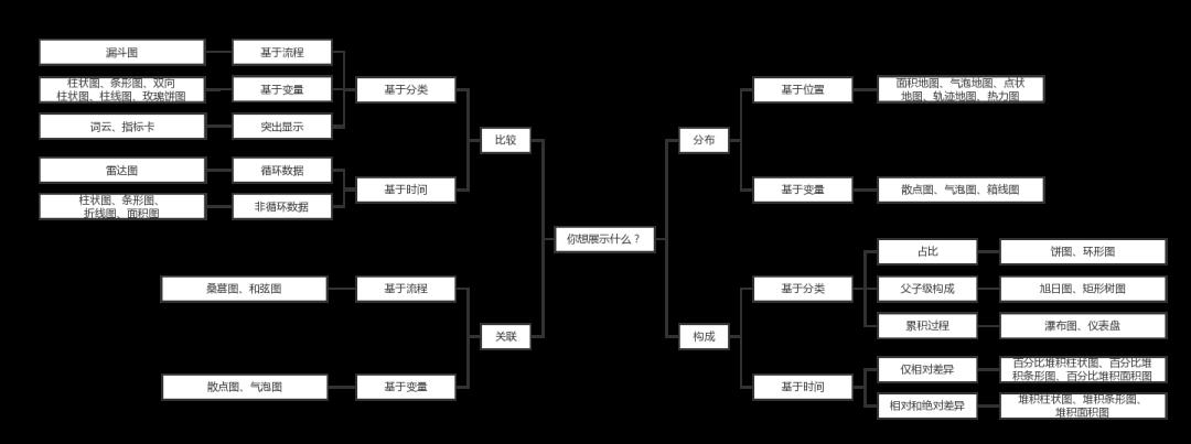 33种经典图表类型总结，轻松玩转数据可视化