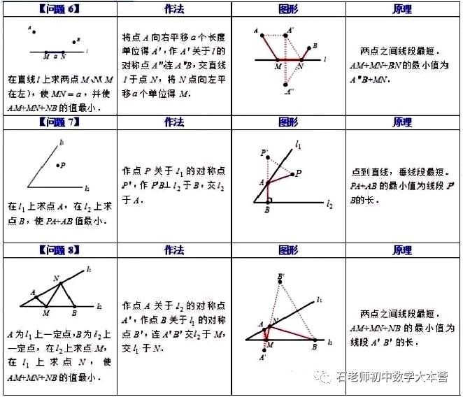 十一个基本问题帮你彻底弄懂与轴对称相关的最短路径问题