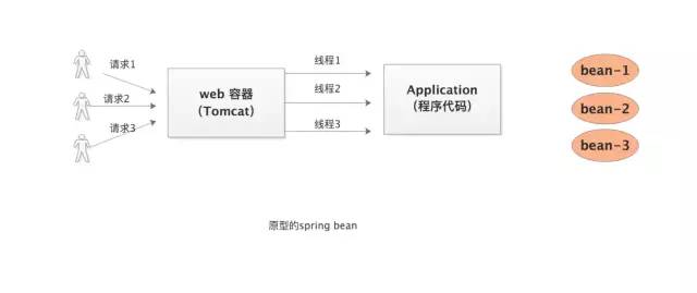 Spring 为啥默认把bean设计成单例的？