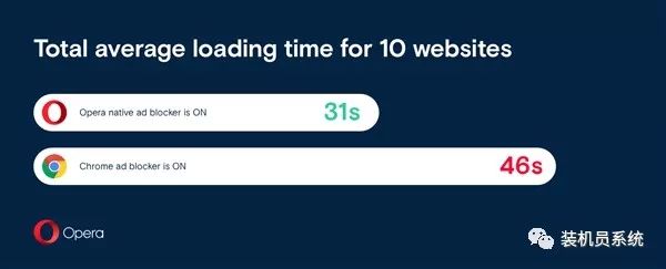 Opera 52广告拦截提速：完秒Chrome