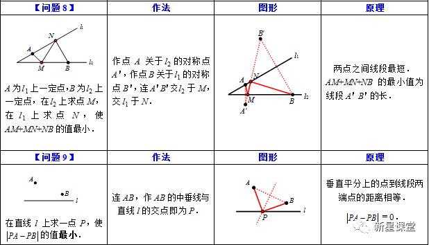 初中阶段最短路径小结 务必保存