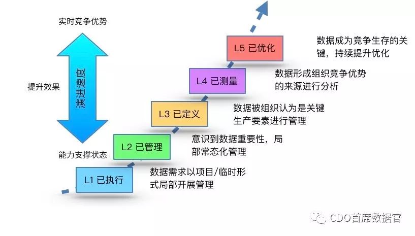 [数据知识]Microsoft IT 微软数据管理能力成熟度