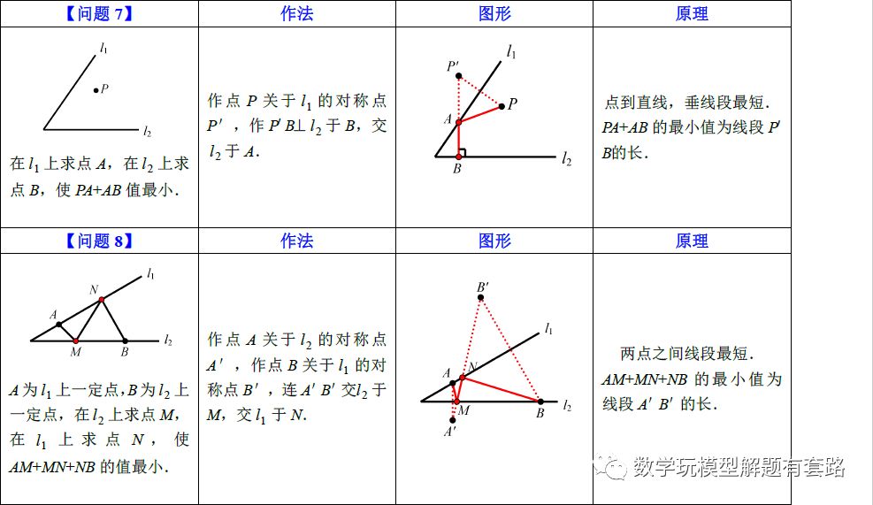 最短路径问题（珍藏版）