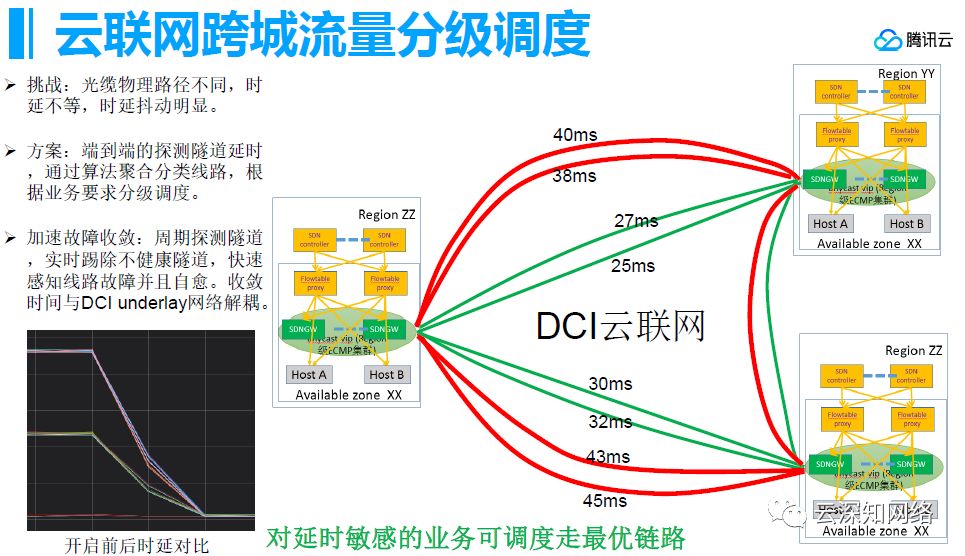 腾讯云网络架构设计实践