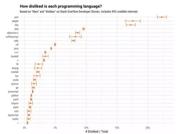 塔说 | 开发者最讨厌的编程语言：PHP、Ruby 中枪