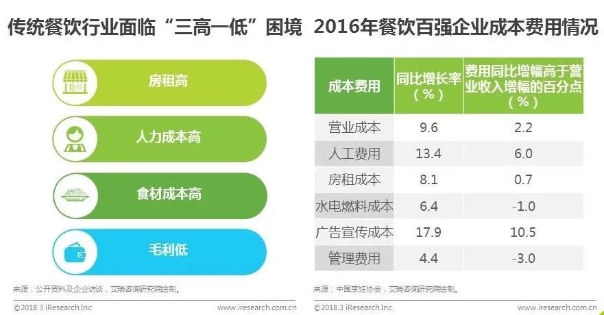 艾瑞发布中国智慧餐饮行业研究报告：SaaS厂商接入平台方能共同服务好商家