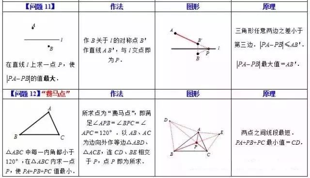 十二个基本问题帮你彻底弄懂最短路径问题