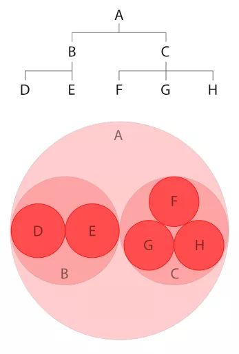 除了矩形树图、旭日图、双层环图，层级数据可视化还有它！ | 图表家族#53