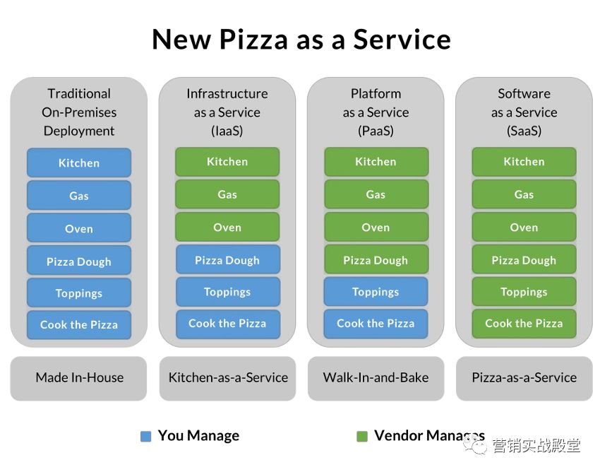 最专业解答，IaaS，PaaS，SaaS 的区别