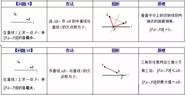 十二个基本问题帮你彻底弄懂最短路径问题