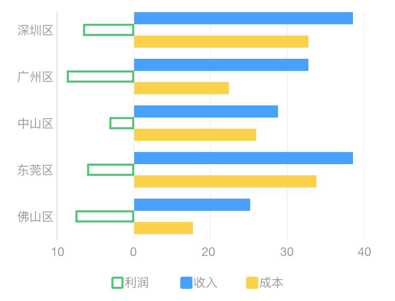 连环15关，轻松玩转数据可视化