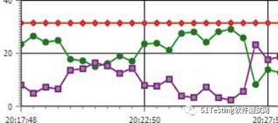 性能测试WAS内存使用的探索和分析