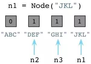 画说 Ruby 与 Python 垃圾回收