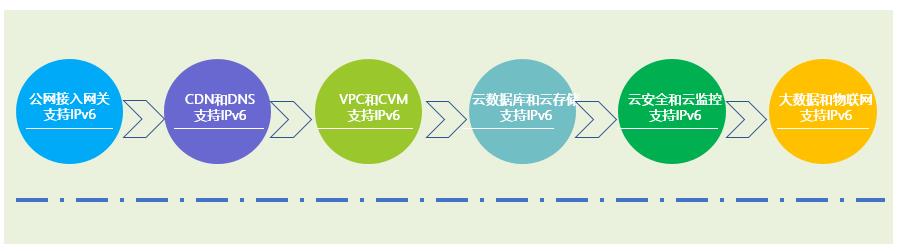 腾讯云如何快速从IPv4向IPv6演进？