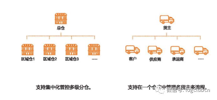 SaaS WMS大盘点：CWMS、VWMS、唯智、科箭、京东