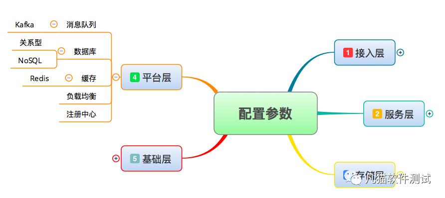 如何进行性能测试场景设计？