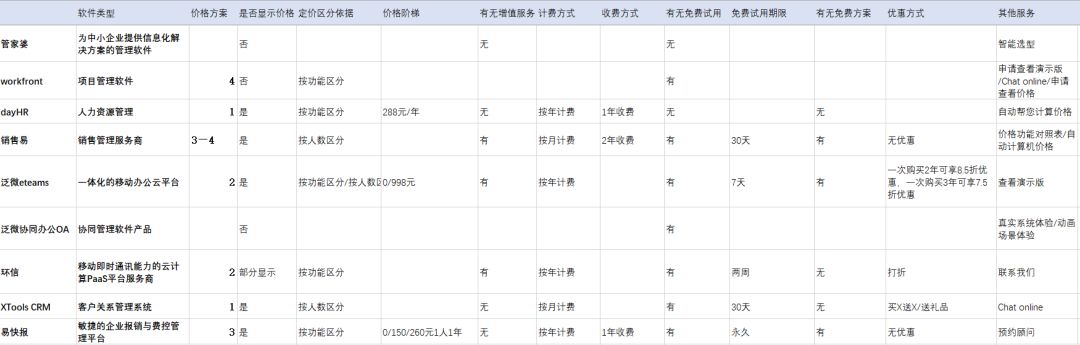 我搜集了20个SAAS产品，总结出6种定价策略